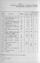 Сводная ведомость оборонительных сооружений, построенных в районах внутренней обороны города в 1941—1944 гг. 6 апреля 1944 г.