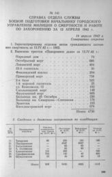 Справка отдела службы боевой подготовки начальнику Городского управления милиции о смертности и работе по захоронению за 12 апреля 1942 г. 14 апреля 1942 г.