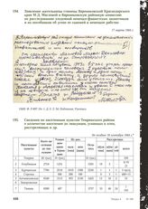 Сведения по населенным пунктам Темрюкского района о количестве населения до эвакуации, угнанных в плен, расстрелянных и др. Не позднее 16 сентября 1944 г.