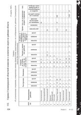 Справка Сталинградской областной комиссии о количестве жертв по районам области. 15 марта 1945 г.