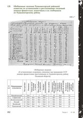 Обобщенные сведения Пушкиногорской районной комиссии по установлению и расследованию злодеяний немецко-фашистских захватчиков и их сообщников по Пушкиногорскому району. 1945 г.