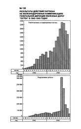 Результаты действий партизан на железнодорожных коммуникациях генеральной дирекции железных дорог “Остен” в 1942-1943 годах