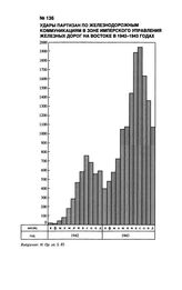 Удары партизан по железнодорожным коммуникациям в зоне имперского управления железных дорог на Востоке в 1942-1943 годах