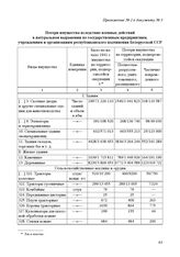 Приложение № 2 к письму Председателя СНК БССР П.К. Пономаренко в Госплан СССР о направлении сведений об ущербе, причиненном немецко-фашистскими захватчиками имуществу республиканского подчинения. г. Гомель, 4 июля 1944 г. Потери имущества вследств...