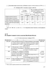 Из сводного годового отчета колхозов Витебской области. 15 июня 1945 г.