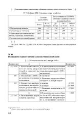 Из сводного годового отчета колхозов Минской области. 15 июня 1945 г.