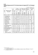 Справка Наркомзема БССР об обеспеченности кадрами МТС на 10 января 1945 г. Не ранее 10 января 1945 г.