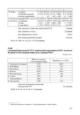 Сведения Наркомзема БССР о технической вооруженности МТС на начало Великой Отечественной войны и на 1 января 1945 г. 26 июня 1945 г.