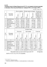 Сравнительная таблица Наркомзема БССР о состоянии землепользования в западных областях республики на 1 января 1941 г. и 15 марта 1945 г. Не ранее 15 марта 1945 г.