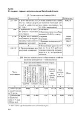 Из сводного годового отчета колхозов Витебской области. На 1 января 1946 г.