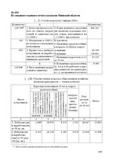 Из сводного годового отчета колхозов Минской области. На 1 января 1946 г.