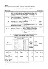 Из сводного годового отчета колхозов Полесской области. На 1 января 1946 г.