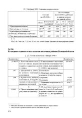 Из сводного годового отчета колхозов восточных районов Полоцкой области. На 1 января 1946 г.