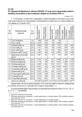 Из справки Бобруйского обкома КП(б)Б «О ходе восстановления уничтоженных колхозных и крестьянских дворов на 10 июня 1945 г.». 14 июня 1945 г.