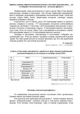 Список отчисления однодневного заработка в фонд обороны районными уполномоченными по заготовкам за октябрь месяц 1941 г.