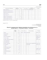 Приложение № 6 к постановлению ГКО № 1461с от 16.03.1942 г. «Ведомость продовольствия и фуража, выделяемого для строительства ж.-д. линий Саратов — Сталинград и Свияжск — Ульяновск