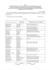 14 октября 1942 года. - Список ответственных за своевременную помощь по очистке аэродромов и проведению массово-политической работы среди мобилизованных на работу, направленный Тульским обкомом ВКП(б) в авиационный отдел ЦК ВКП(б). Сов. секретно