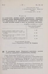 Постановление Совета Министров РСФСР. О присвоении имени Ленинского комсомола высшим учебным заведениям и медицинскому училищу. 6 декабря 1978 г. № 557