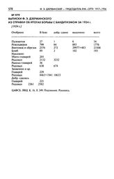Выписки Ф.Э. Дзержинского из справки об итогах борьбы с бандитизмом за 1924 г. [1924 г.]