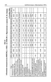 Основные показатели по МОГЭСу с 1922 г. по 1929/30 г. Приложение к записке К. П. Ловина от 9 ноября 1930 г.