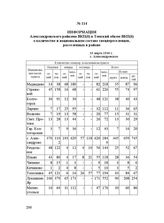 Информация Александровского райкома ВКП(б) в Томский обком ВКП(б) о количестве и национальном составе спецпереселенцев, расселенных в районе. 10 марта 1946 г.