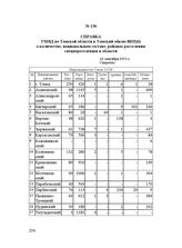 Справка УМВД по Томской области в Томский обком ВКП(б) о количестве, национальном составе, районах расселения спецпереселенцев в области. 10 сентября 1953 г.