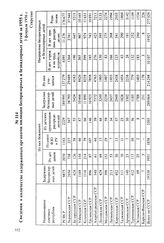 Статистические данные МВД СССР о состоянии детской беспризорности и безнадзорности за 1952-1956 гг. Сведения о количестве задержанных органами милиции беспризорных и безнадзорных детей за 1955 г. 3 февраля 1956 г.