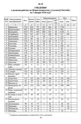 Сведения о наличии рабочих по [Карагандинскому угольному] бассейну на 1 января 1934 г.