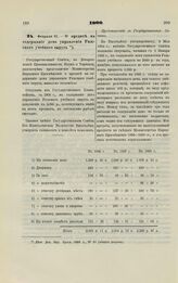 1900. Февраля 21. — О кредите на содержание дома управления Рижского учебного округа