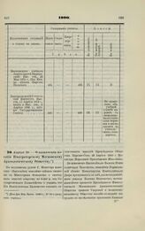 1900. Апреля 29. — О назначении пособия Императорскому Московскому Археологическому Обществу