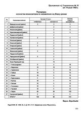 Приложение к § 3 протокола № 16 заседания бюро Пермского обкома ВЛКСМ от 14 июля 1960 г. Разнарядка количества механизаторов по направлению на уборку урожая