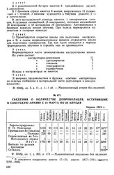 Сведения о количестве добровольцев, вступивших в Советскую армию с 14 марта по 26 апреля. Апрель 1918 г.