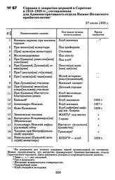 Справка о закрытии церквей в Саратове в 1918-1929 гг., составленная для Административного отдела Нижне-Волжского крайисполкома. 27 июля 1930 г.