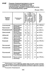 Справка Административного отдела Сталинградского крайисполкома о религиозных объединениях, числе молитвенных зданий и служителей культов по Сталинградскому краю. Январь 1934 г.