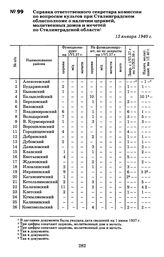 Справка ответственного секретаря комиссии по вопросам культов при Сталинградском облисполкоме о наличии церквей, молитвенных домов и мечетей по Сталинградской области. 13 января 1940 г.