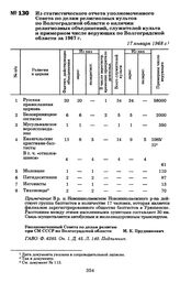 Из статистического отчета уполномоченного Совета по делам религиозных культов по Волгоградской области о наличии религиозных объединений, служителей культа и примерном числе верующих по Волгоградской области за 1967 г. 17 января 1968 г.