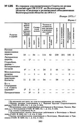 Из справки уполномоченного Совета по делам религий при СМ СССР по Волгоградской области «Сведения о религиозных объединениях Волгоградской области за 1974 г.» Январь 1975 г.