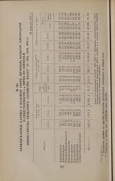 Сравнительные данные о валовом сборе зерновых культур, хлебосдаче и себестоимости 1 ц. зерна по совхозам Министерства сельского хозяйства КазССР за 1953, 1954 и 1956 гг. 24 апреля 1957 г.
