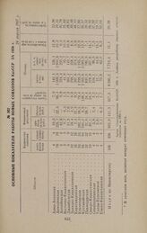 Основные показатели работы новых совхозов КазССР за 1956 г. 24 апреля 1957 г.