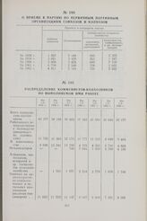 Распределение коммунистов-колхозников по выполняемой ими работе