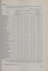 Справка Главного пассажирского управления МПС СССР в министерство о количестве фирменных поездов. Не ранее 31 декабря 1989 г.