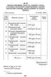 Список собранных денег на заводах стекла и фарфора Восточного райправления в пользу венгерских рабочих, пострадавших от белого террора. г. Екатеринбург, 4 декабря 1920 г.