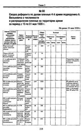 Сводка референта по делам пленных 4-й армии подпоручика А. Вилькевича о численности и распределении пленных на территории армии за период с 15 по 31 мая 1920 г. Не ранее 31 мая 1920 г.