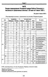 Сводка командования Резервной армии Войска Польского о численности захваченных пленных с 30 мая по 4 июня 1920 г. Не ранее 6 июня 1920 г.