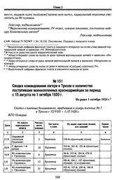 Сводка командования лагеря в Тухоли о количестве поступивших военнопленных красноармейцев за период с 15 августа по 1 октября 1920 г. Не ранее 1 октября 1920 г.