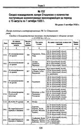 Сводка командования лагеря Стшалково о количестве поступивших военнопленных красноармейцев за период с 15 августа по 1 октября 1920 г. Не ранее 1 октября 1920 г.