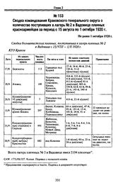 Сводка командования Краковского генерального округа о количестве поступивших в лагерь № 2 в Вадовице пленных красноармейцев за периоде 15 августа по 1 октября 1920 г. Не ранее 1 октября 1920 г.