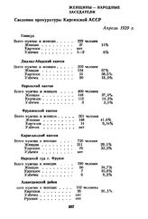 Женщины — народные заседатели. Сведения прокуратуры Киргизской АССР. Апрель 1929 г.