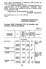 Женщины Узбекистана работают в Советах. Сведения ЦИК Узбекской ССР об удельном весе женщин в Советах республики. [1931 г.]