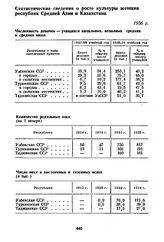 Статистические сведения о росте культуры женщин республик Средней Азии и Казахстана. 1936 г.